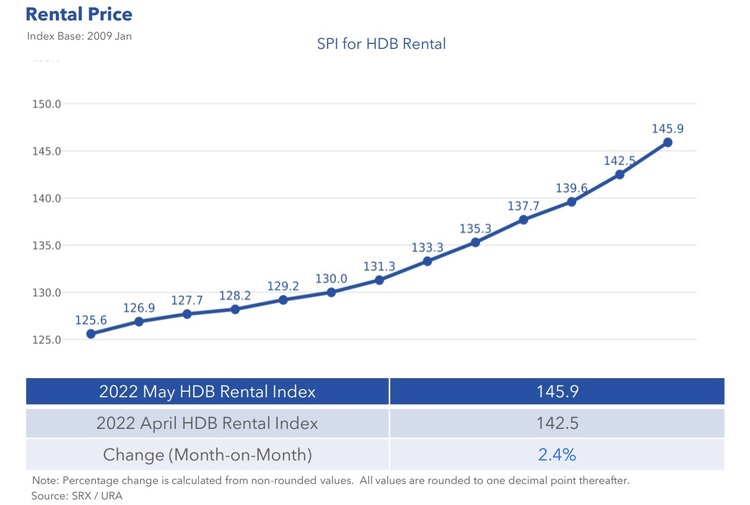 HDB Rental Price Index May 2022